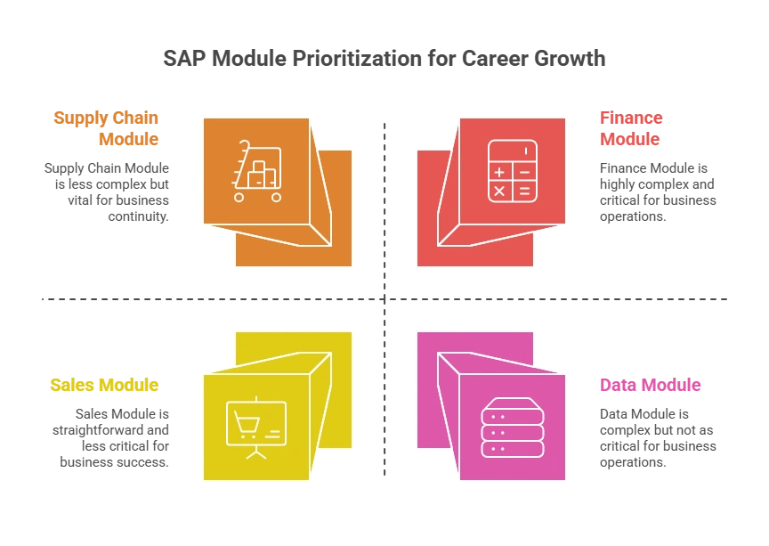 Highest Paying SAP Modules in Navi Mumbai (2025 Update) 1 Highest Paying SAP Modules in Navi Mumbai (2025 Update)